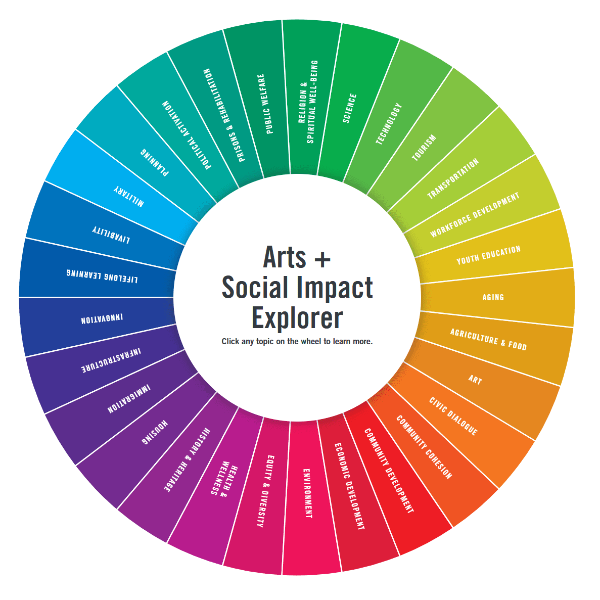 Social Impact Exploration Wheel